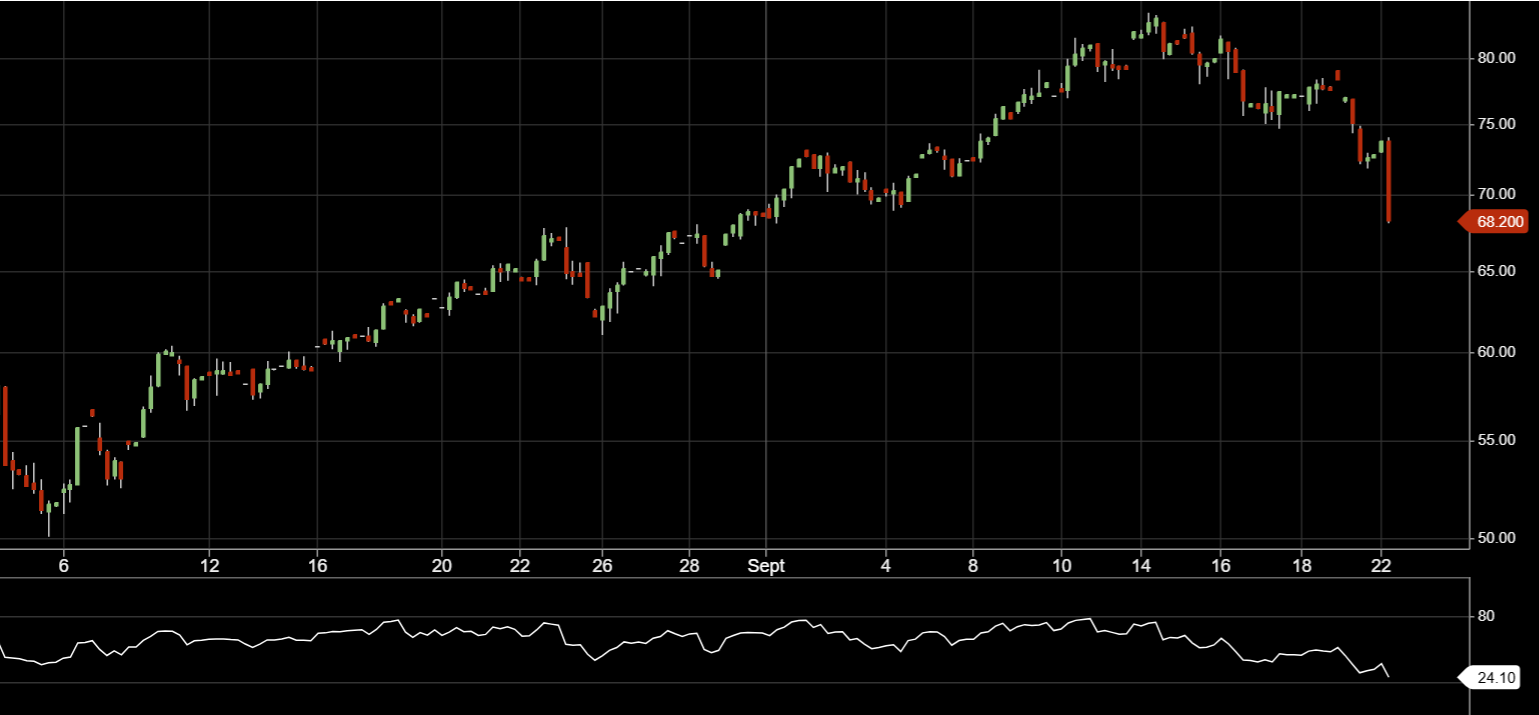 Gas markets are sharply down this morning!